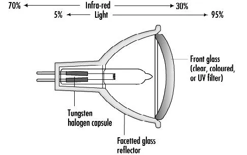 TUNGSTEN HALOGEN LAMPS