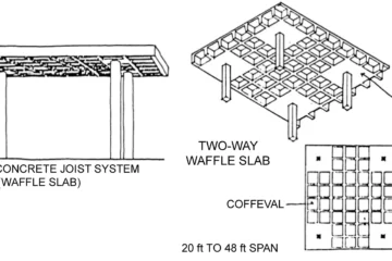 TWO WAY WAFFLE SLAB