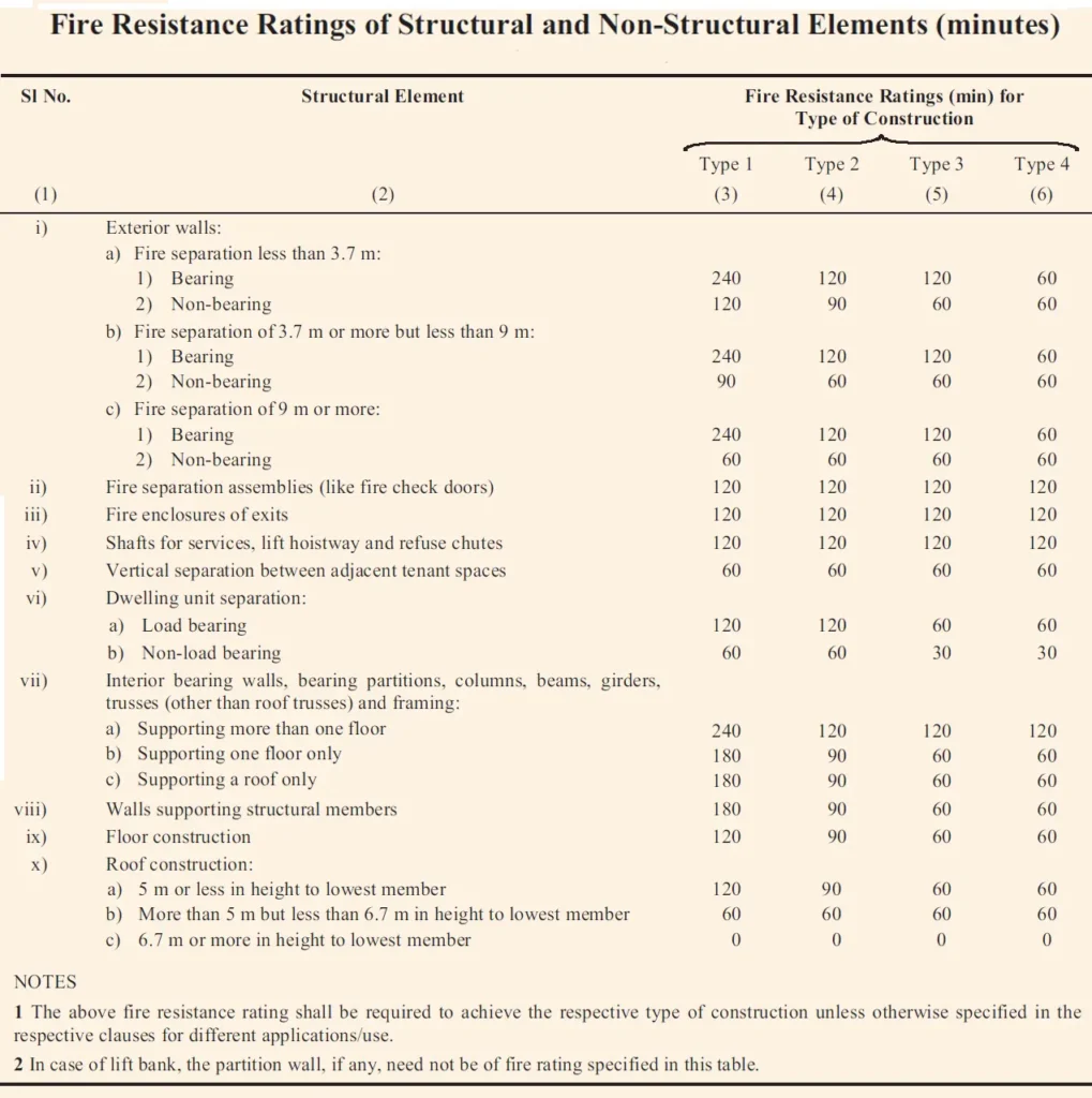 TYPES OF CONSTRUCTION
