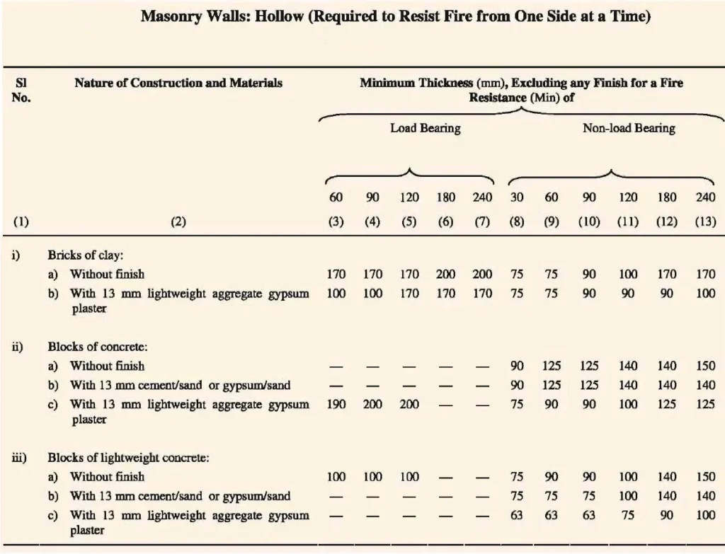 TYPES OF CONSTRUCTION TWO