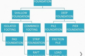 TYPES OF FOUNDATION