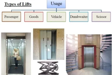 TYPES OF LIFTS
