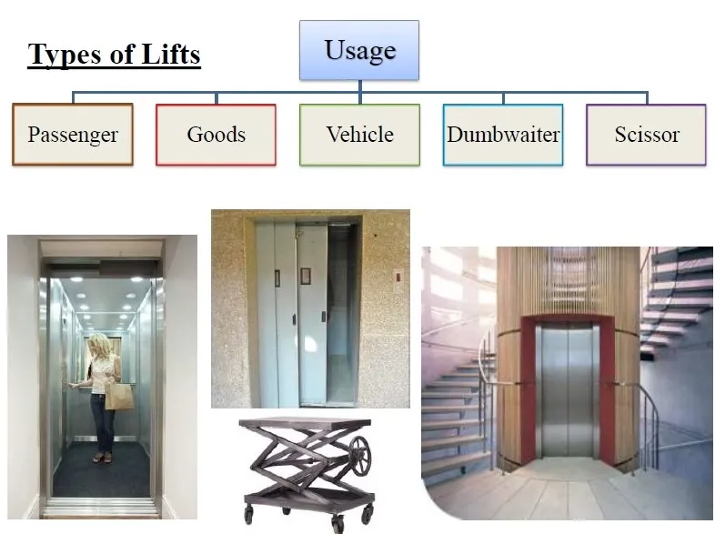 TYPES OF LIFTS ⋆ Archi-Monarch