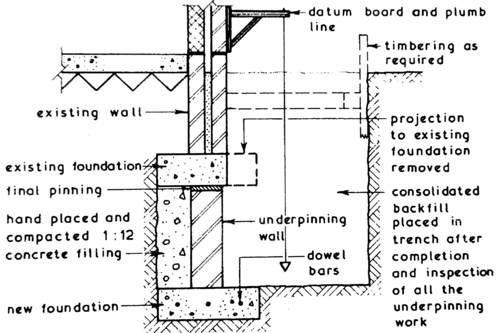 UNDERPINNING TO WALLS