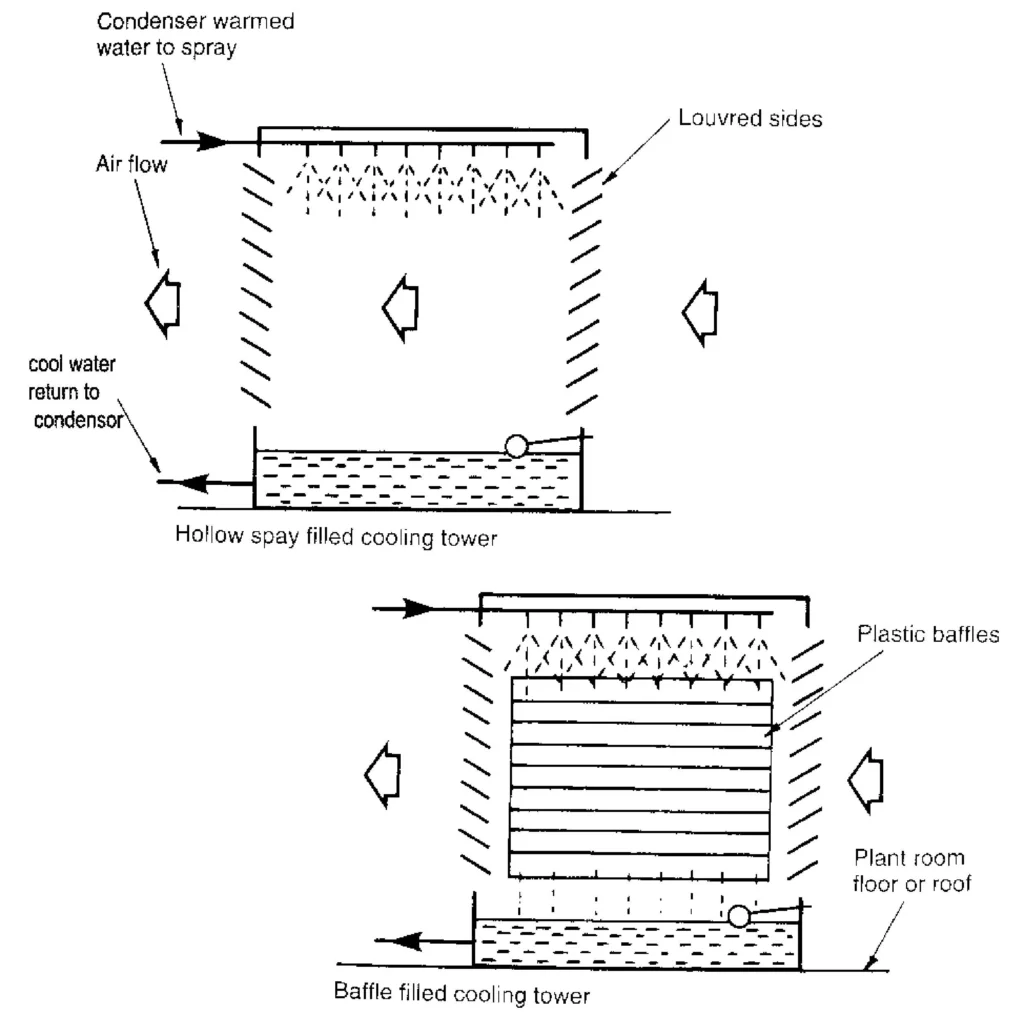 WATER COOLED CONDENSER