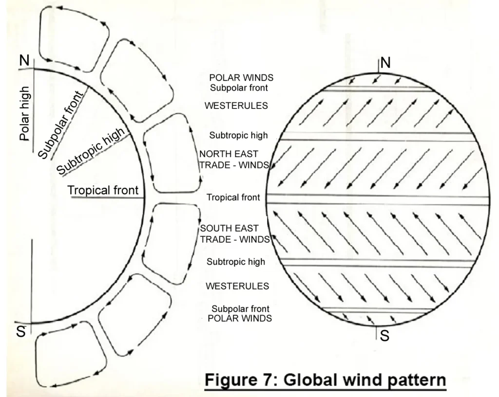 WINDS THERMAL FORCES