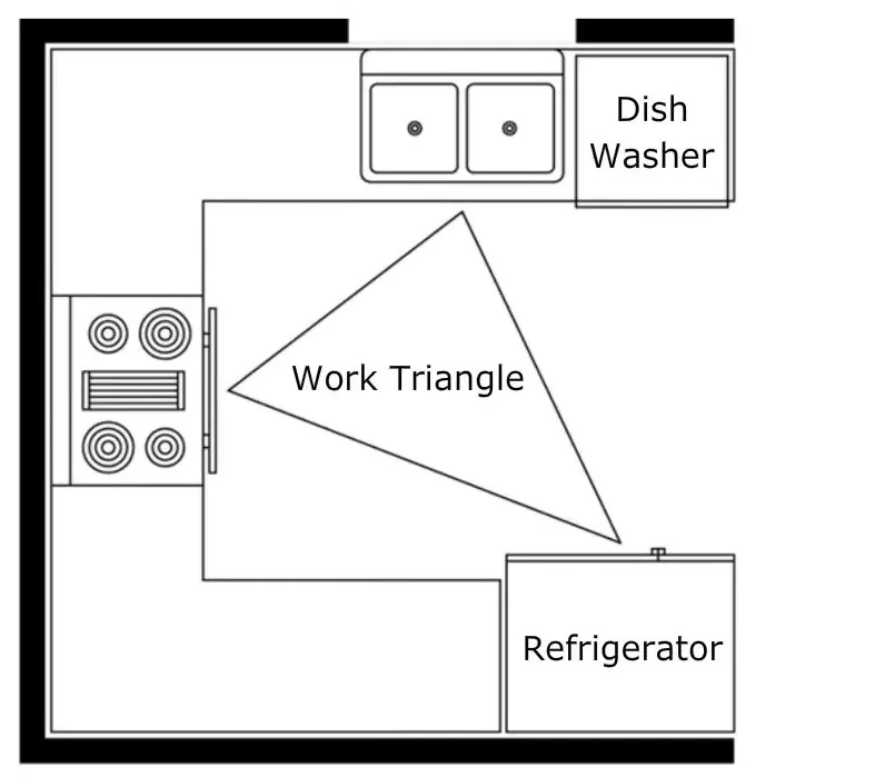 WORK SEQUENCE AND WORK TRIANGLE