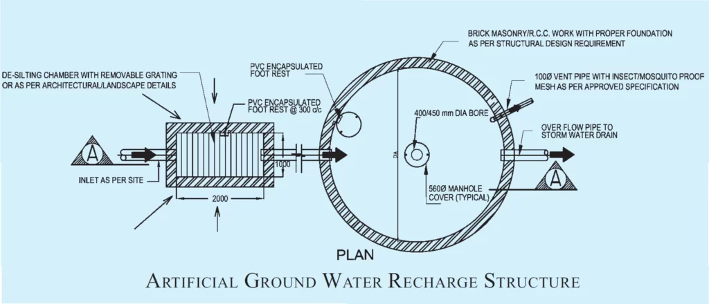 ARTIFICIAL GROUND WATER RECHARGE