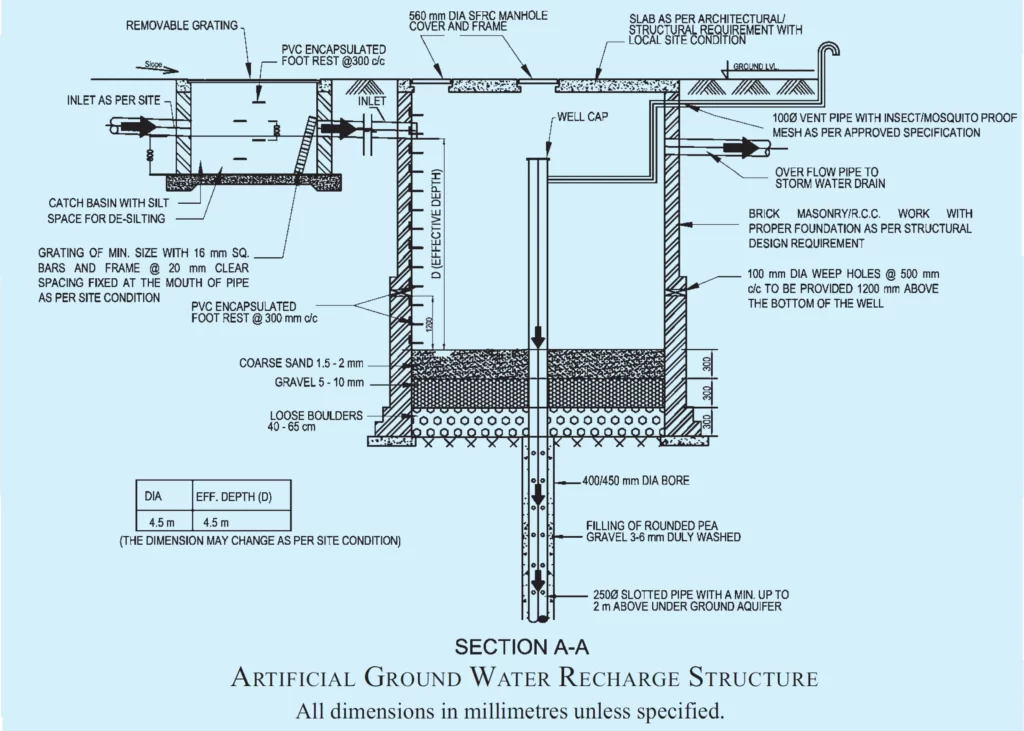 ARTIFICIAL GROUND WATER RECHARGE ONE