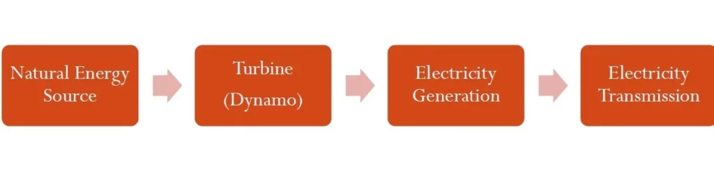BASIC CONCEPT OF ELECTRICITY GENERATION