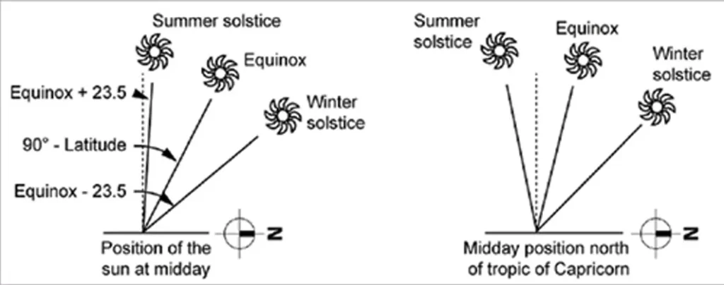 CALCULATING SUN ANGLES