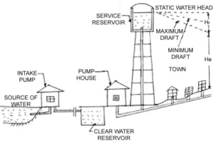 COMBINED GRAVITY AND PUMPING SYSTEM