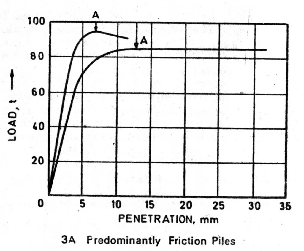CONSTANT RATE OF PENETRATION TEST