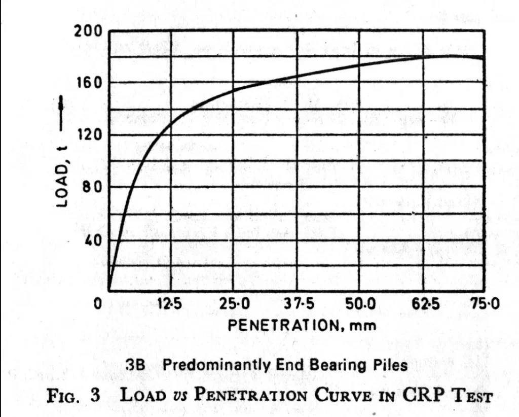 CONSTANT RATE OF PENETRATION TEST ONE