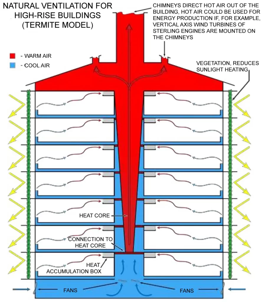 CORE VENTILATION AND EFFECT