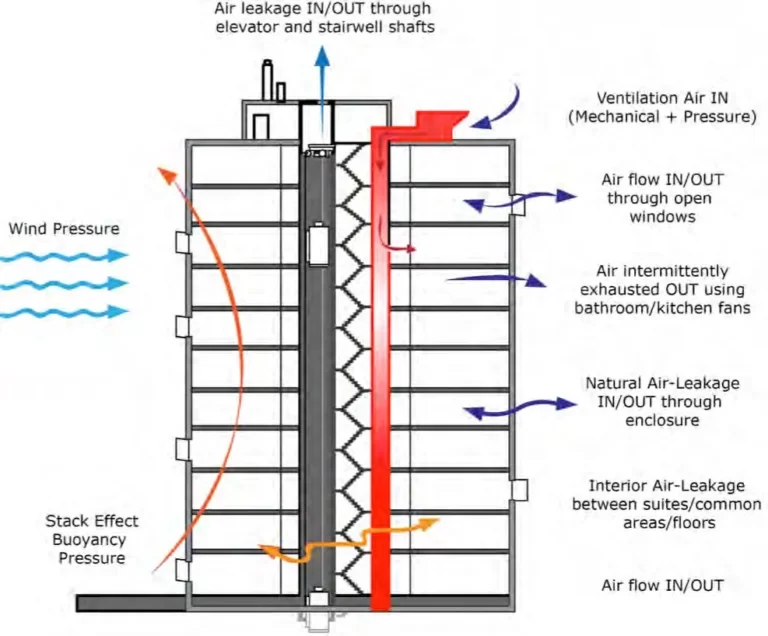 CORE VENTILATION AND EFFECT ONE