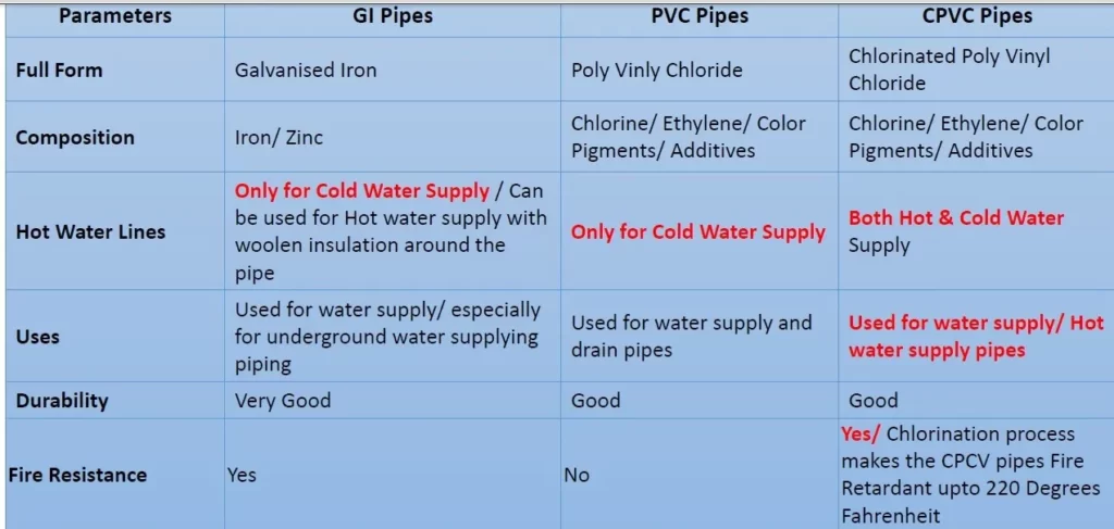 CPVC PLUMBING PIPES AND FITTINGS ONE
