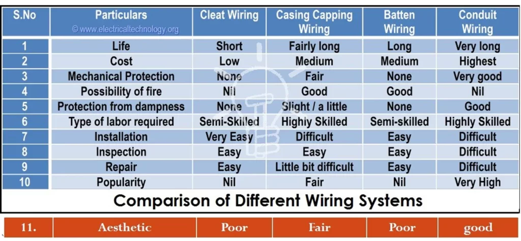 DISADVANTAGES OF CONDUIT WIRING SYSTEMS
