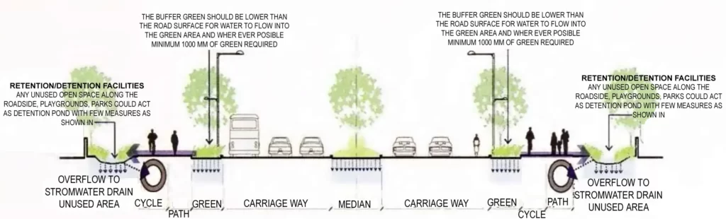 DISPOSAL OF STORM WATER