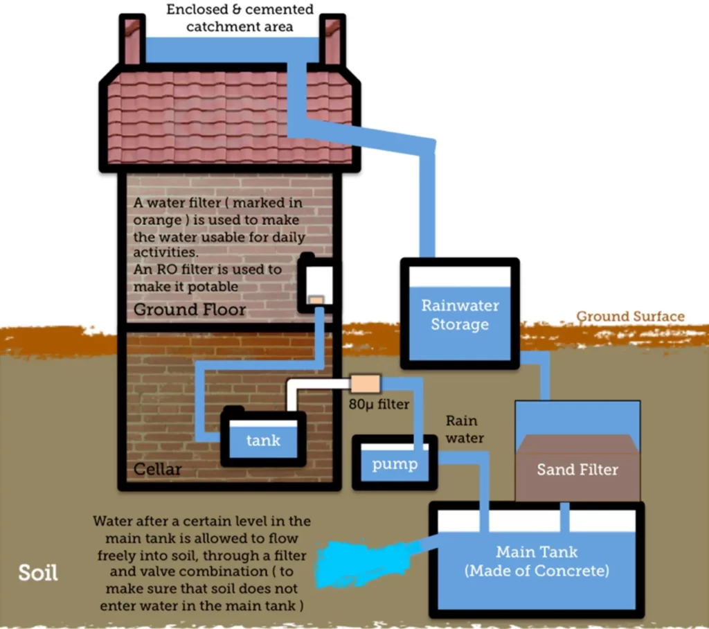 EACH RAINWATER HARVESTING SYSTEM CONSISTS OF THREE BASIC COMPONENTS