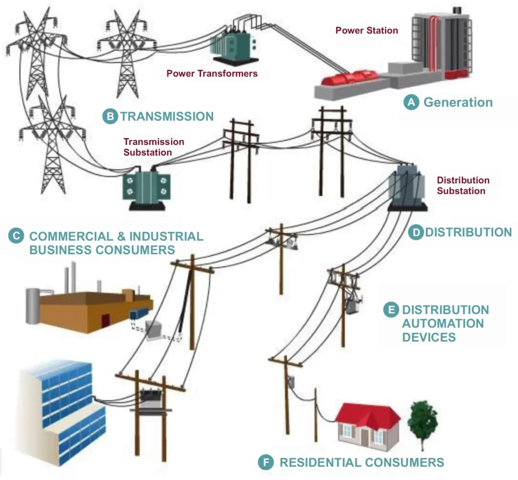 ELECTRICAL OR POWER GRID