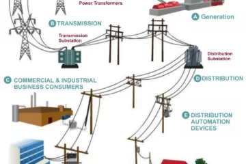 ELECTRICAL OR POWER GRID