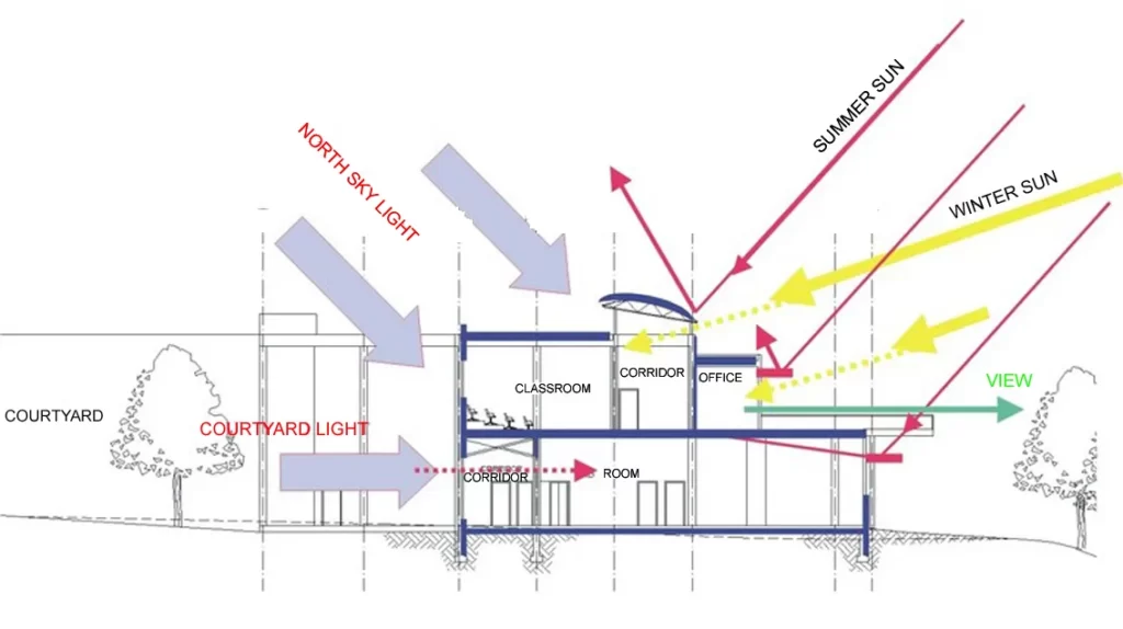 ENERGY EFFICIENT DESIGN AND PROCESSES