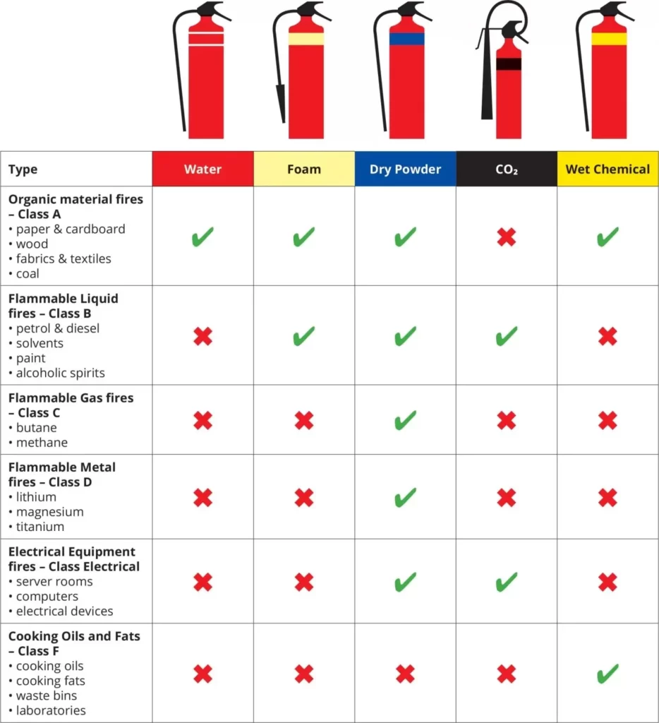 FIRE EXTINGUISHERS REQUIREMENT