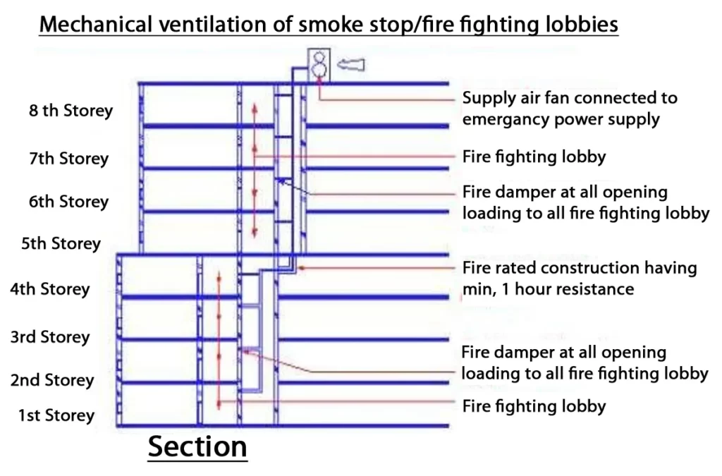 FIRE FIGHTING LOBBY VENTILATION