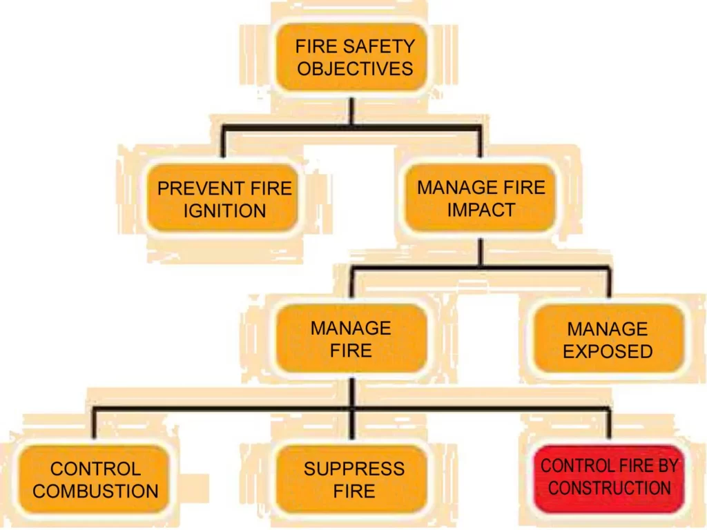 FIRE PROTECTION