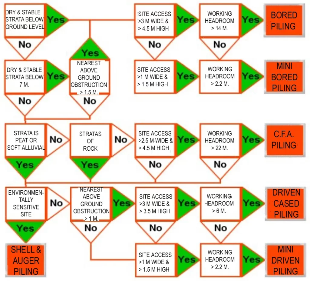 FLOW CHART FOR PILE SELECTION