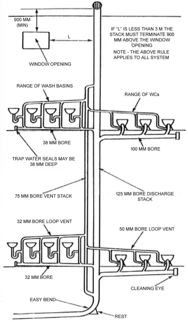 FULLY VENTILATED ONE PIPE SYSTEM