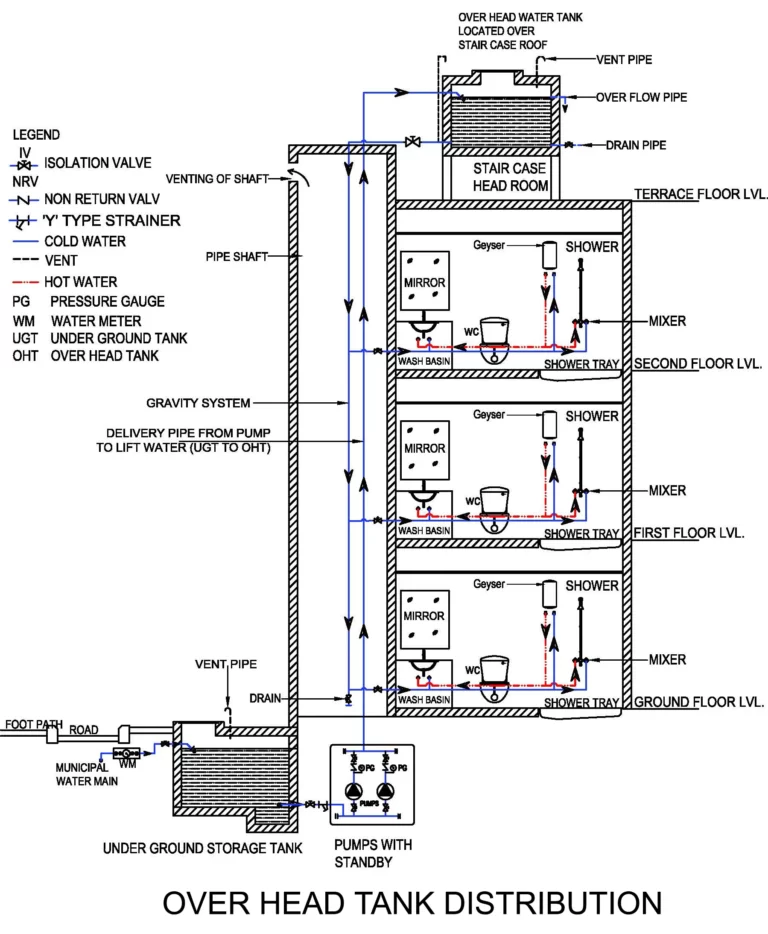 GRAVITY DISTRIBUTION SYSTEM