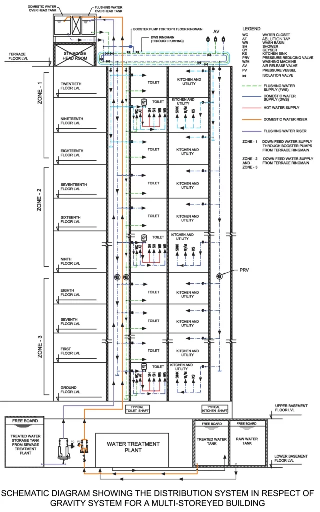 GRAVITY DISTRIBUTION SYSTEM FOR TALL BUILDING