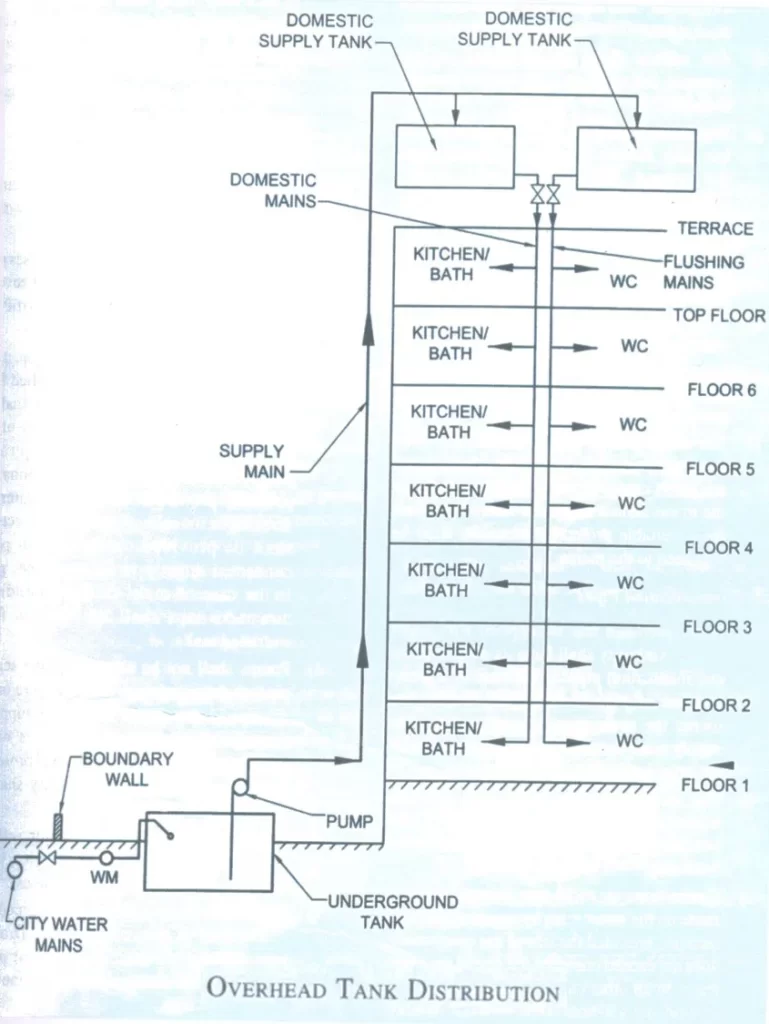 GRAVITY DISTRIBUTION SYSTEM ONE