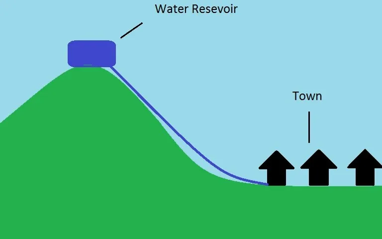GRAVITY SYSTEM FOR WATER SUPPLY