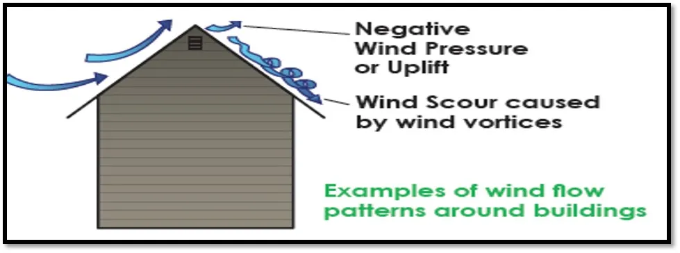GREEN ROOF (CHALLENGES FOR TALL BUILDINGS)