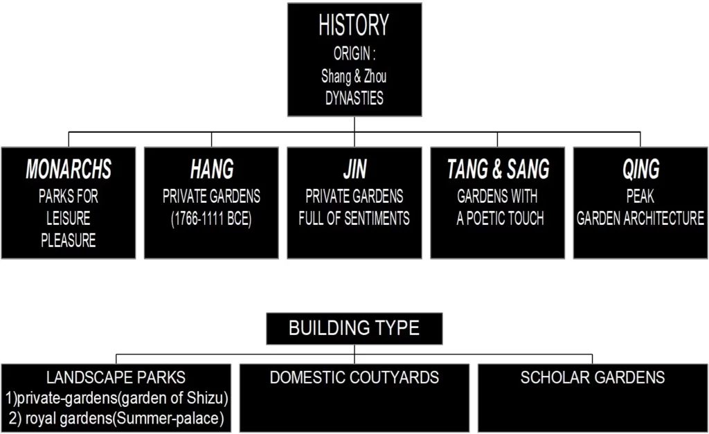HISTORY OF CHINESE GARDENS
