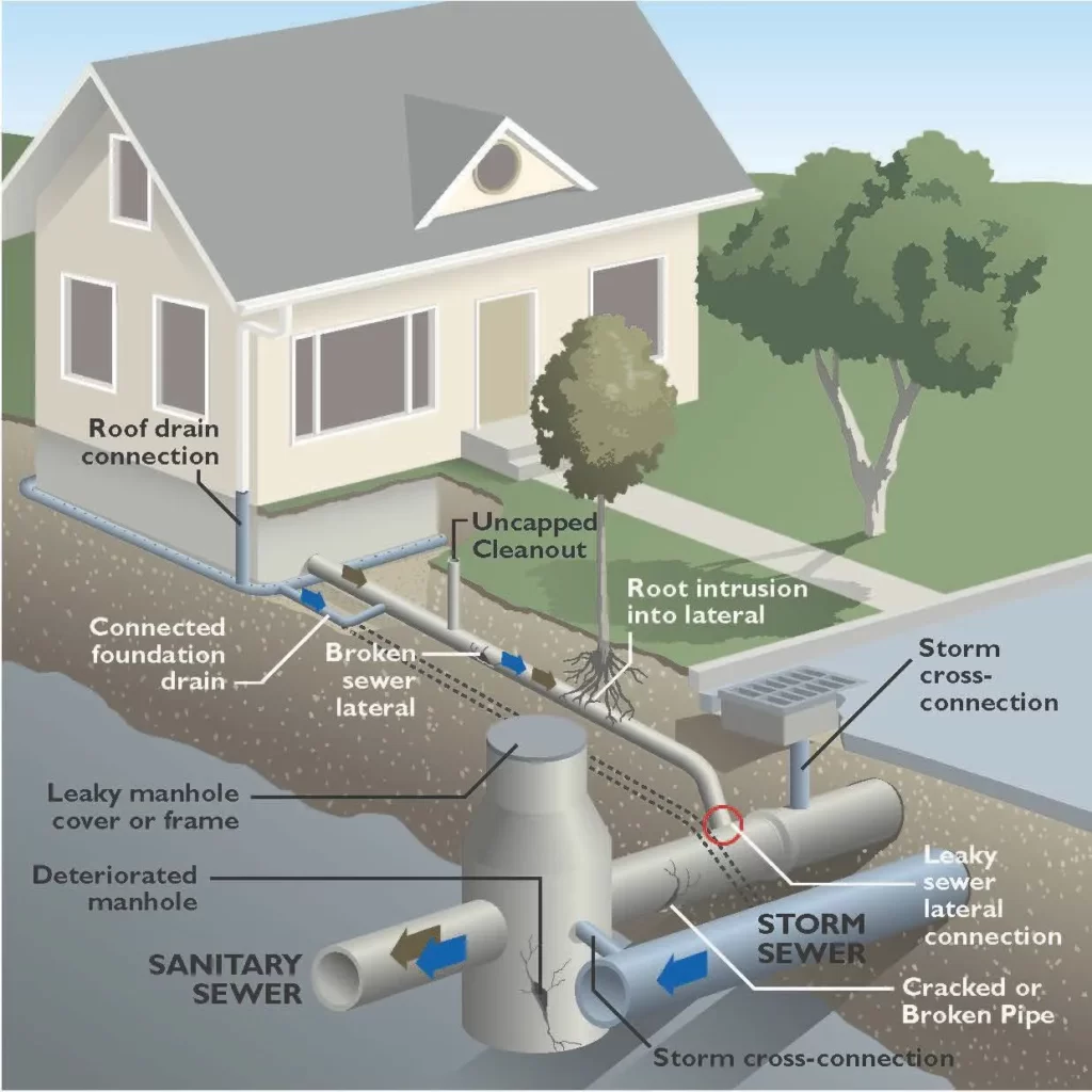 HOUSE DRAINAGE