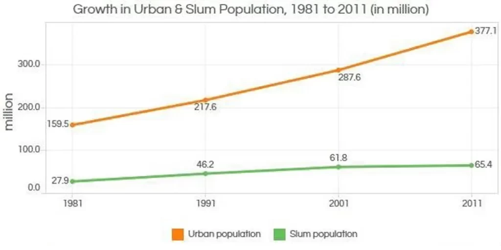 HOUSING SITUATION IN INDIA