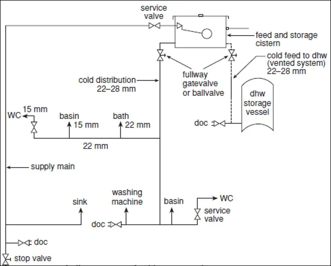 Aggregate 149+ water supply sketch best - in.eteachers