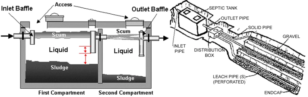 INDIVIDUAL SEWAGE DISPOSAL SYSTEMS