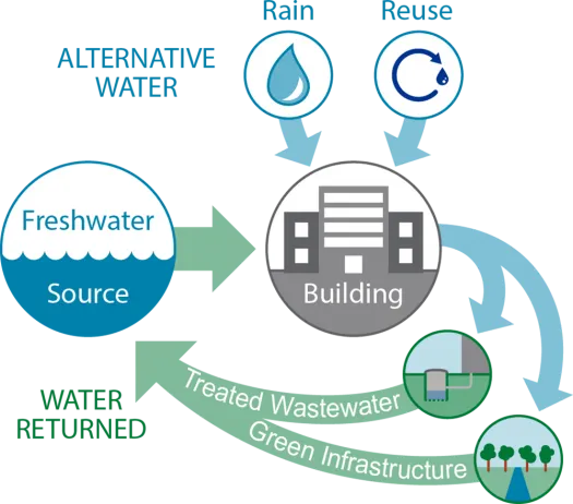 INTEGRATED WATER MANAGEMENT