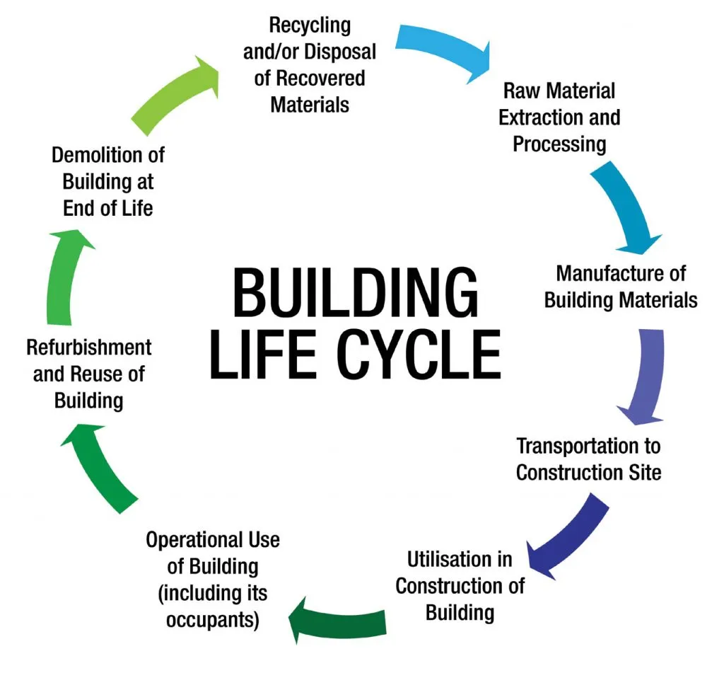 LIFE CYCLE SUSTENANCE