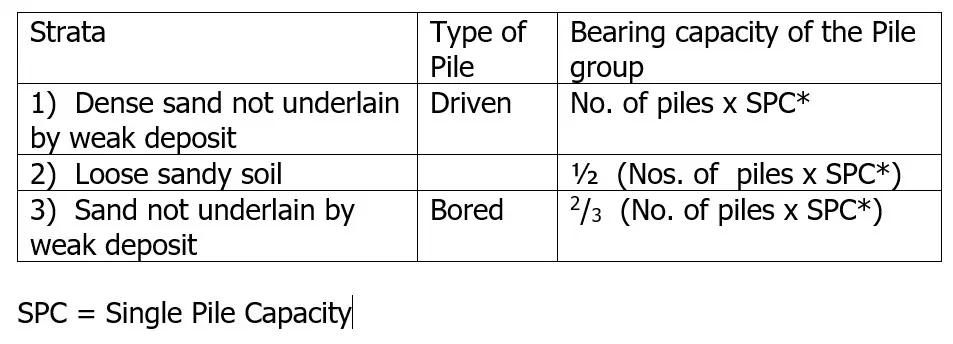 OVER LOADING OF PILES