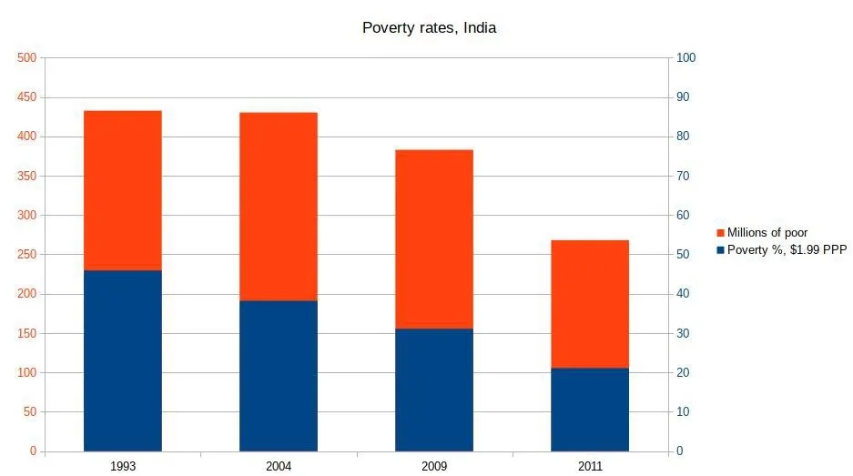 POVERTY IN INDIA TWO