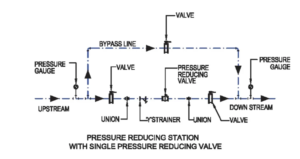 PRESSURE REDUCTION STATION FOR BOTH SYSTEM