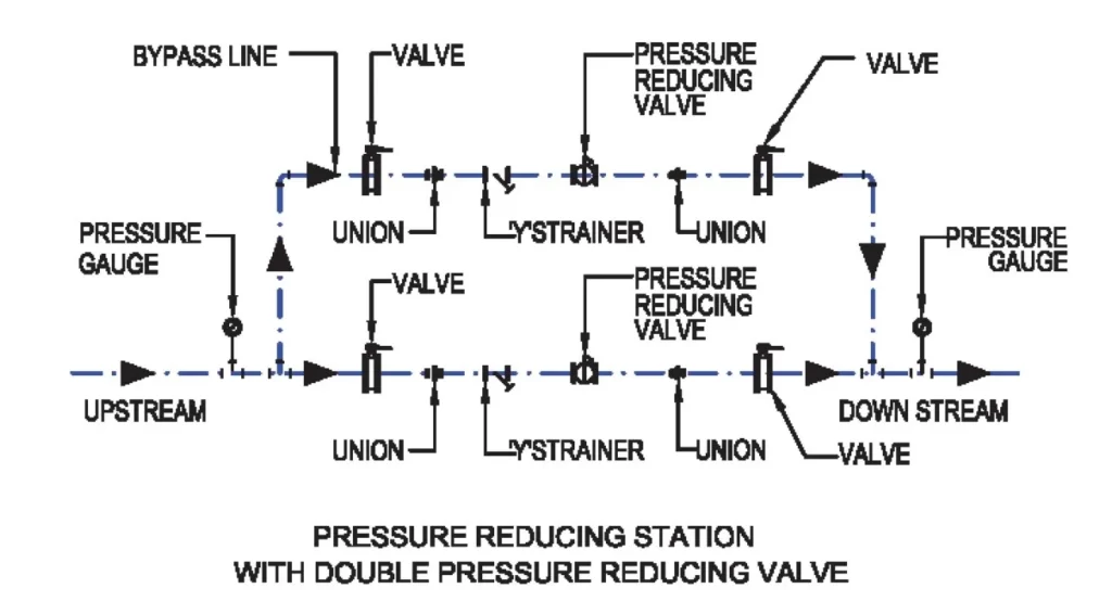 PRESSURE REDUCTION STATION FOR BOTH SYSTEM ONE