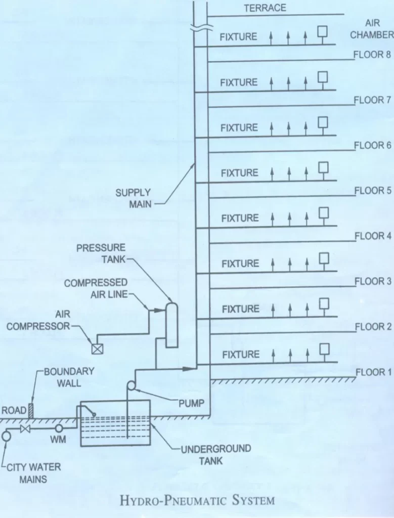PRESSURIZED DISTRIBUTION SYSTEM (HYDRO PNEUMATIC PUMPING SYSTEM)