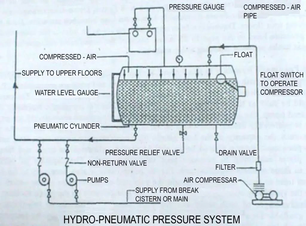PRESSURIZED DISTRIBUTION SYSTEM (HYDRO PNEUMATIC PUMPING SYSTEM) ONE